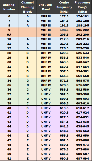 australian-tv-channel-blocks-bands-and-frequencies-plus-band-pass-filters-radio-parts